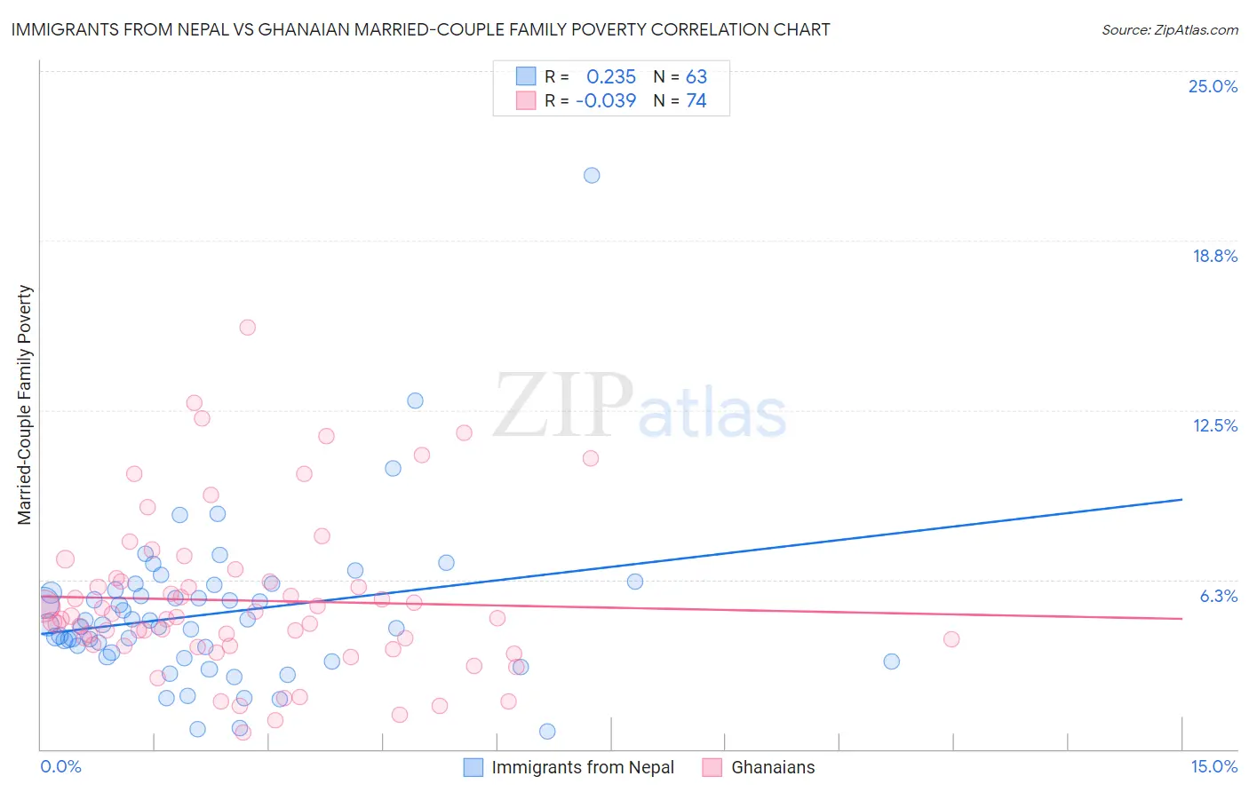 Immigrants from Nepal vs Ghanaian Married-Couple Family Poverty