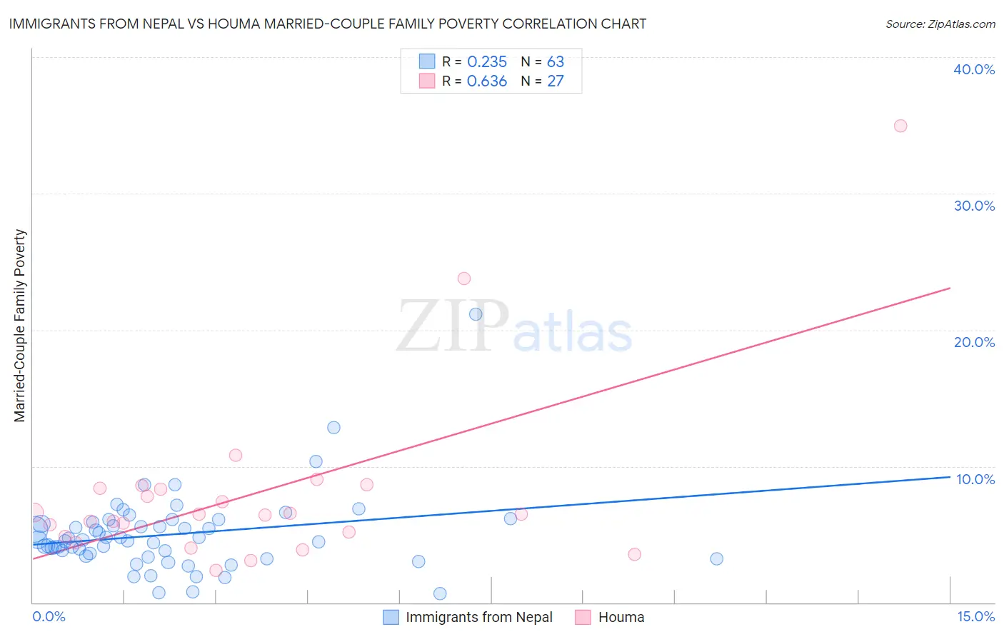 Immigrants from Nepal vs Houma Married-Couple Family Poverty