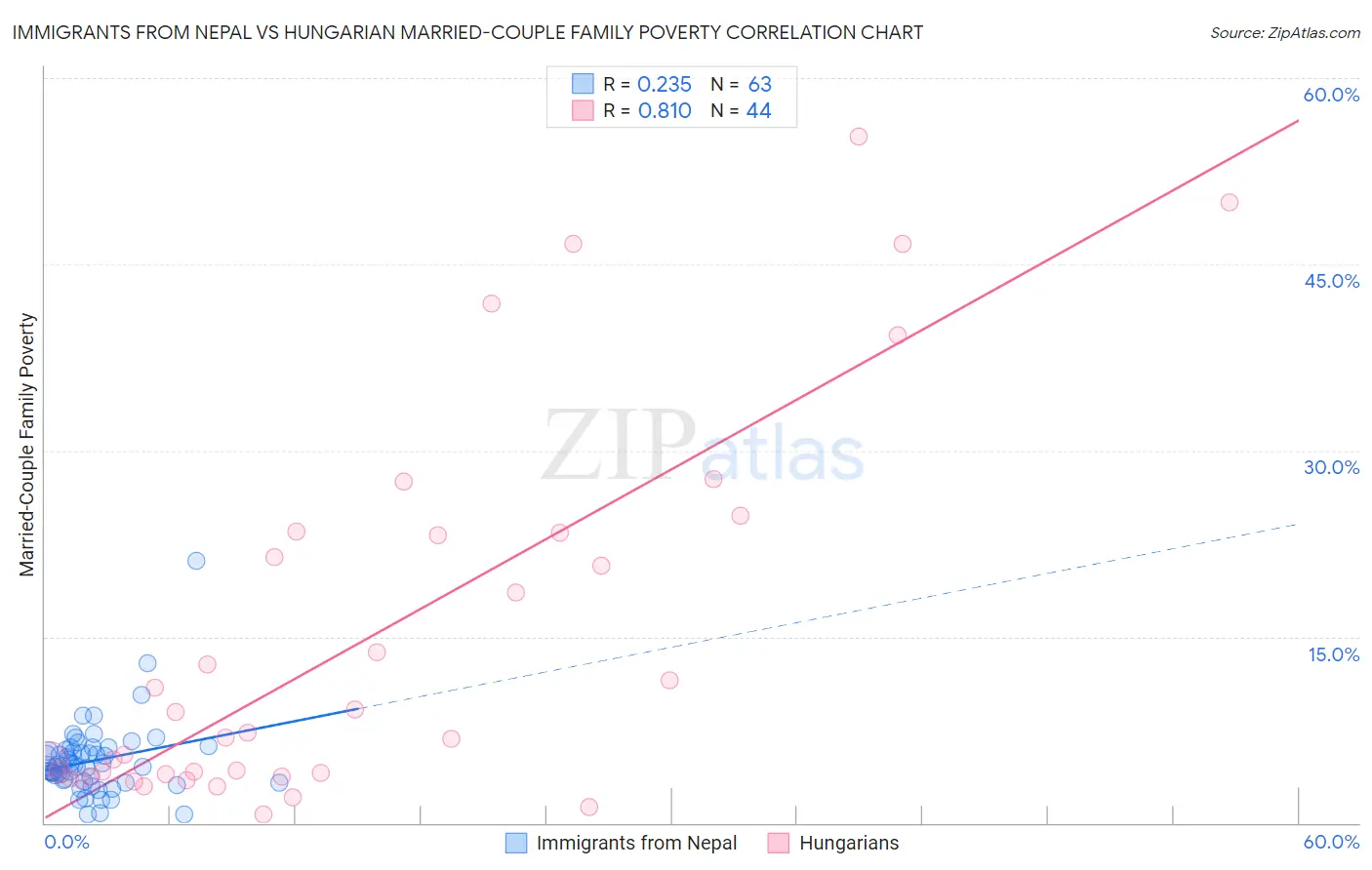 Immigrants from Nepal vs Hungarian Married-Couple Family Poverty