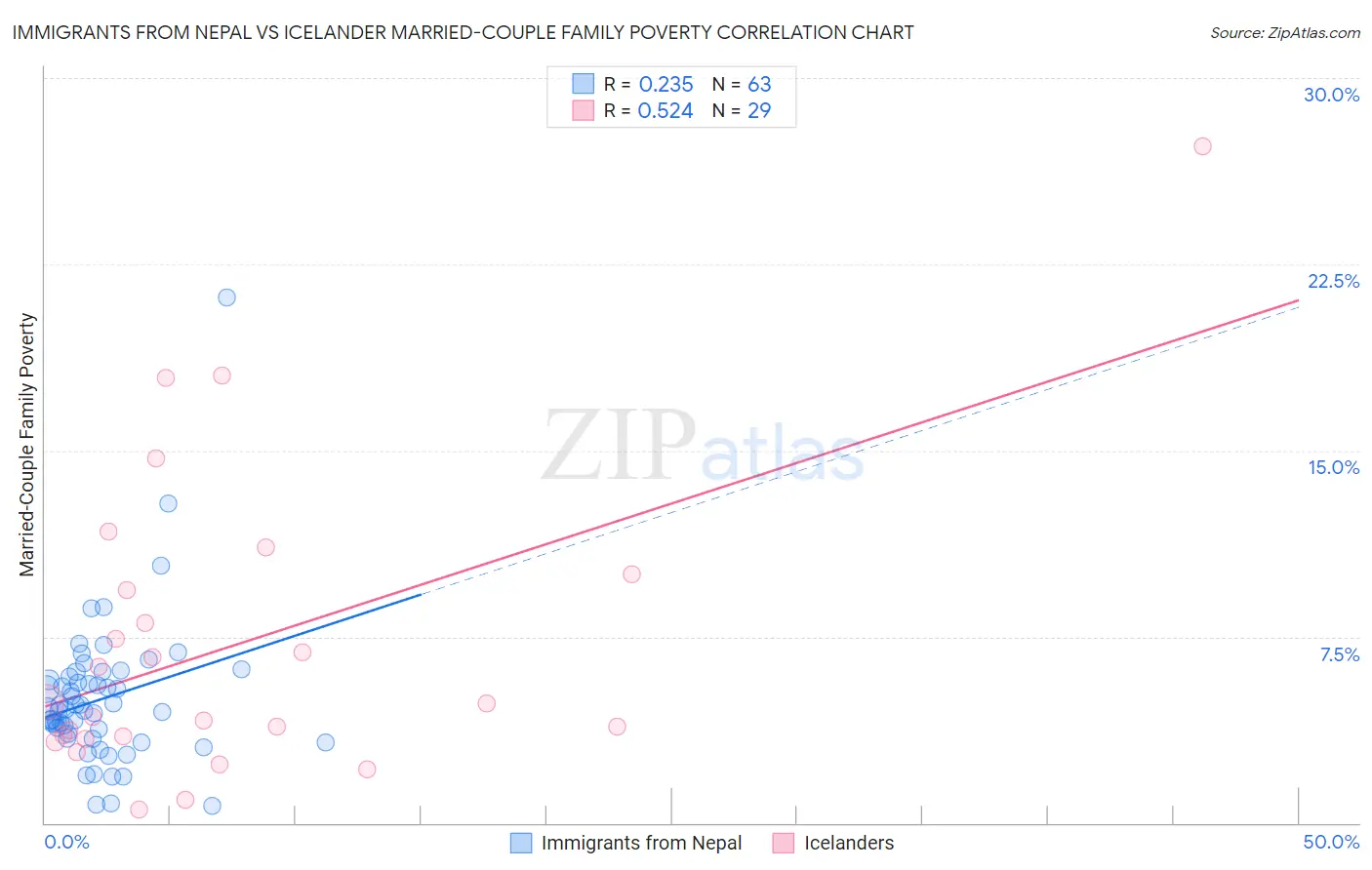 Immigrants from Nepal vs Icelander Married-Couple Family Poverty