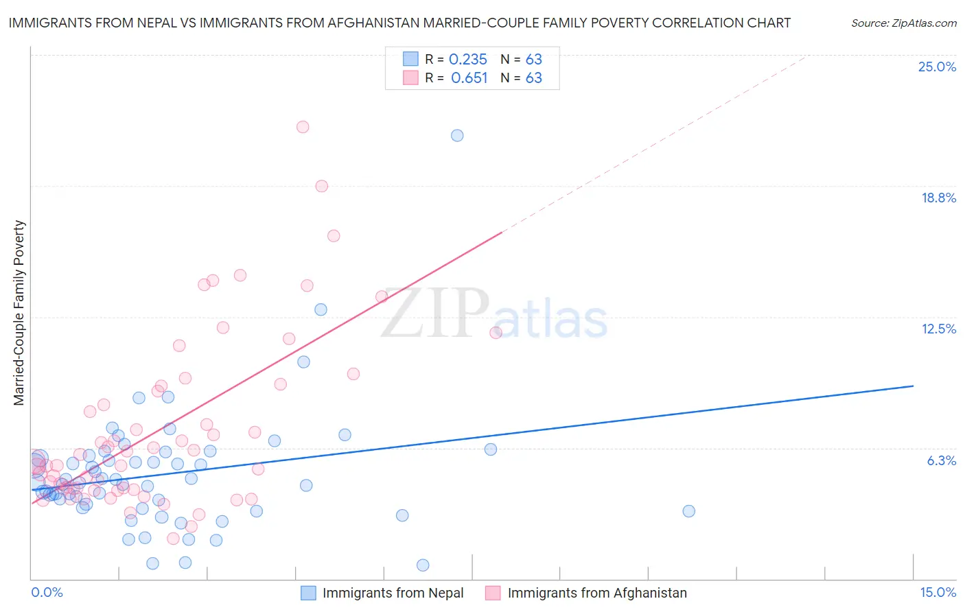 Immigrants from Nepal vs Immigrants from Afghanistan Married-Couple Family Poverty