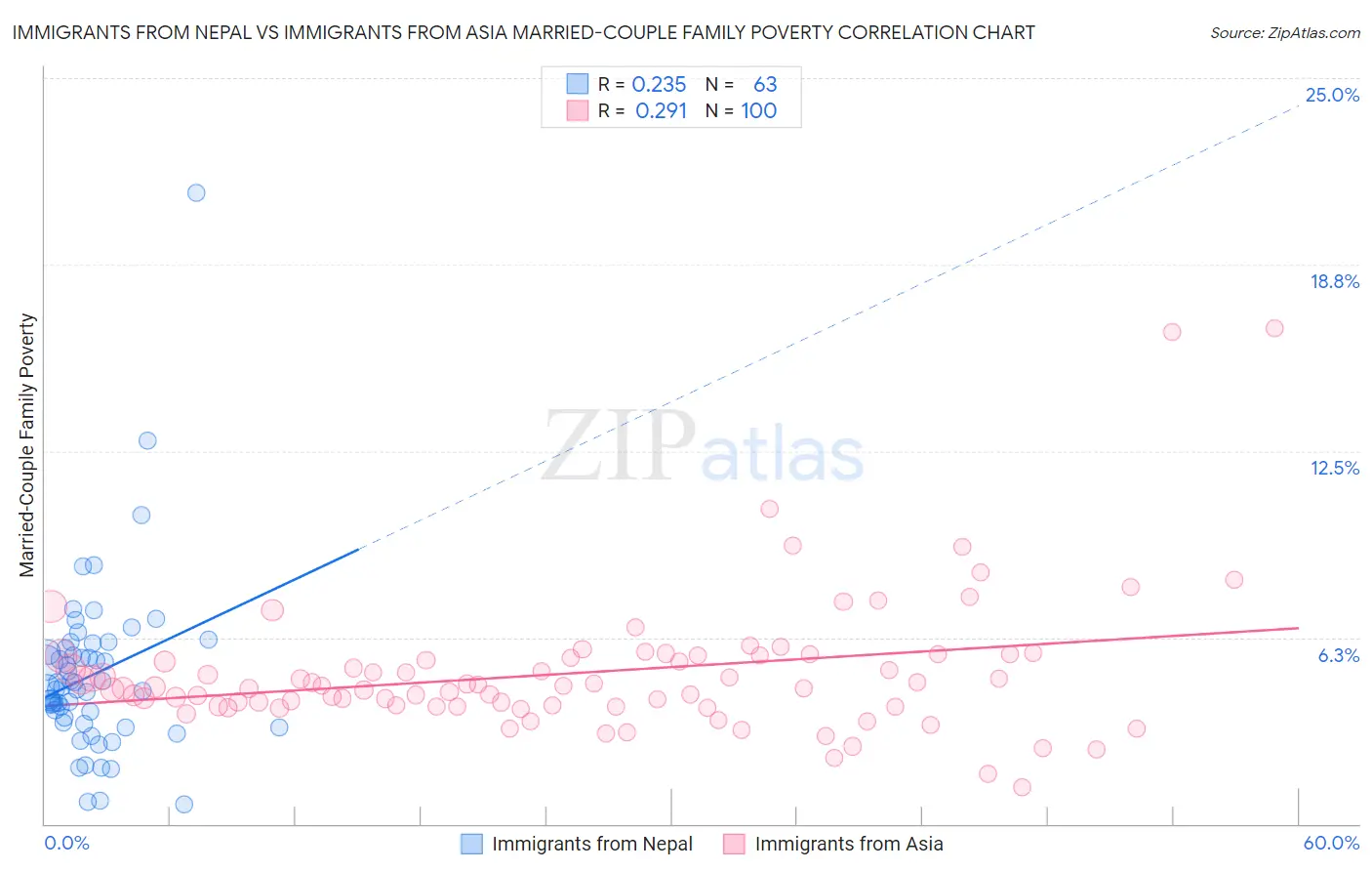 Immigrants from Nepal vs Immigrants from Asia Married-Couple Family Poverty