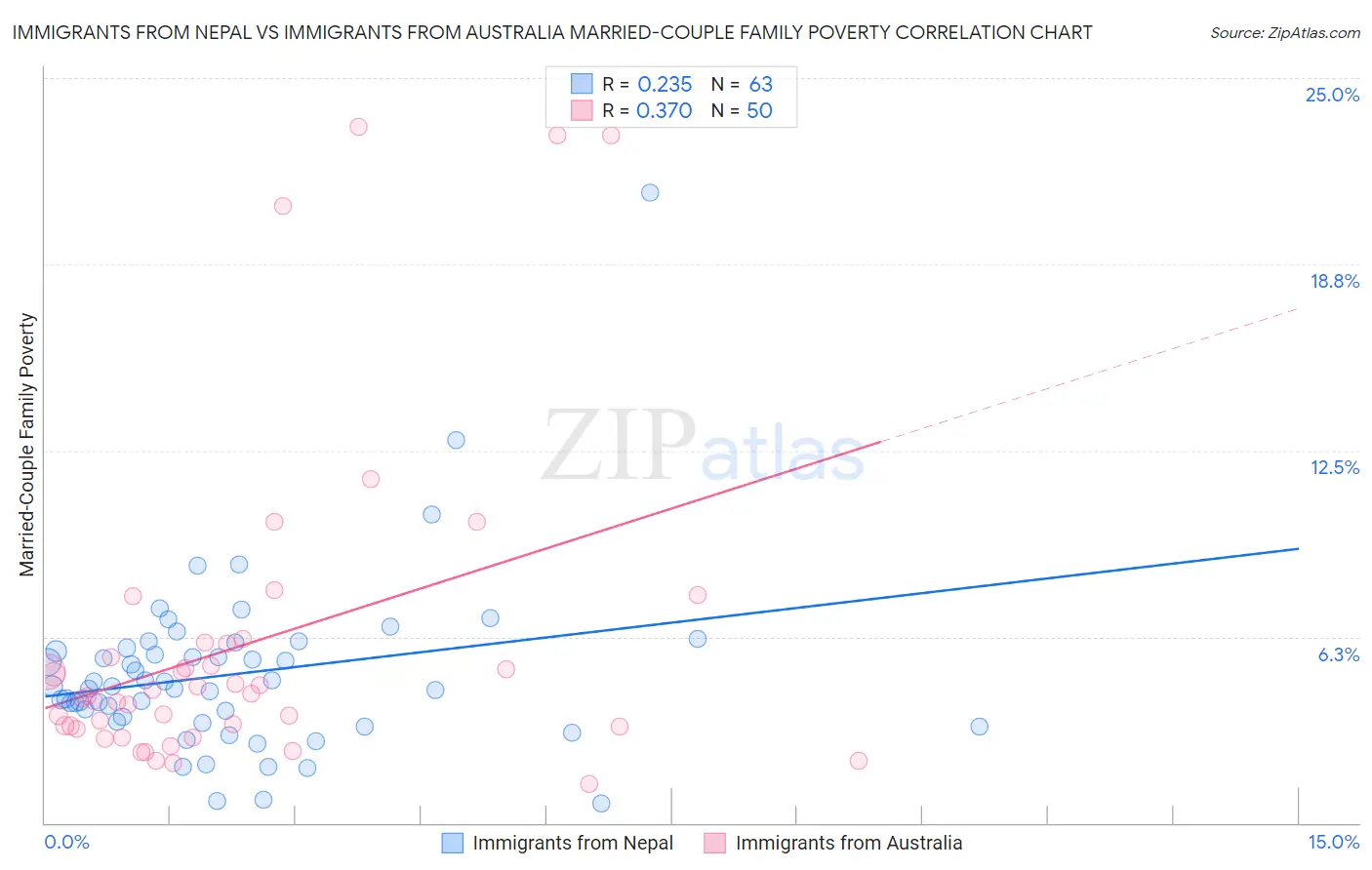 Immigrants from Nepal vs Immigrants from Australia Married-Couple Family Poverty