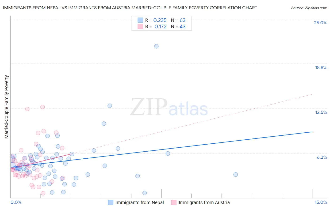 Immigrants from Nepal vs Immigrants from Austria Married-Couple Family Poverty