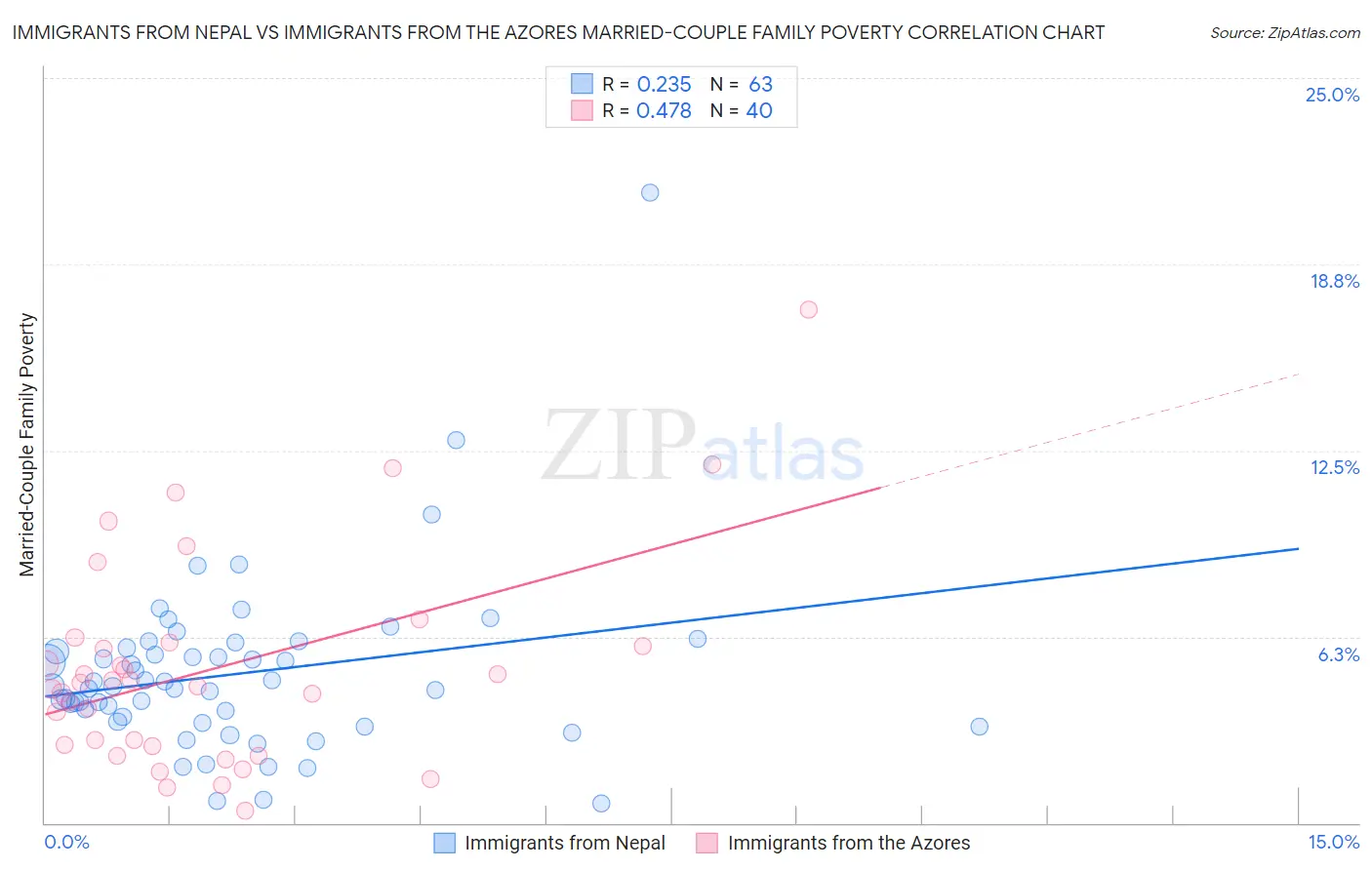 Immigrants from Nepal vs Immigrants from the Azores Married-Couple Family Poverty