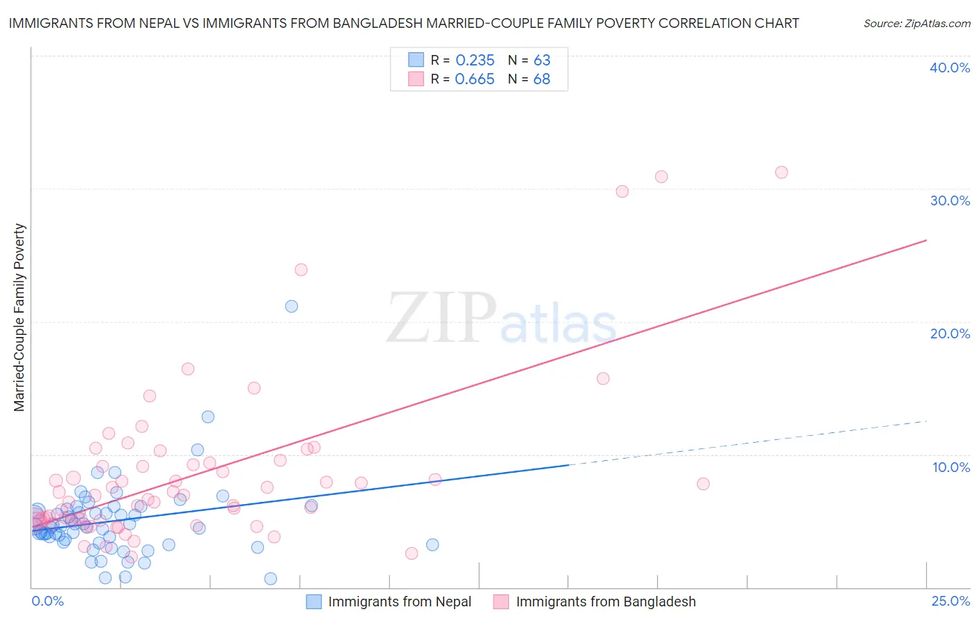 Immigrants from Nepal vs Immigrants from Bangladesh Married-Couple Family Poverty