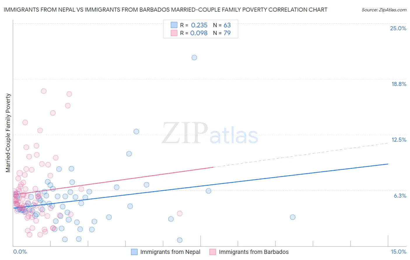 Immigrants from Nepal vs Immigrants from Barbados Married-Couple Family Poverty