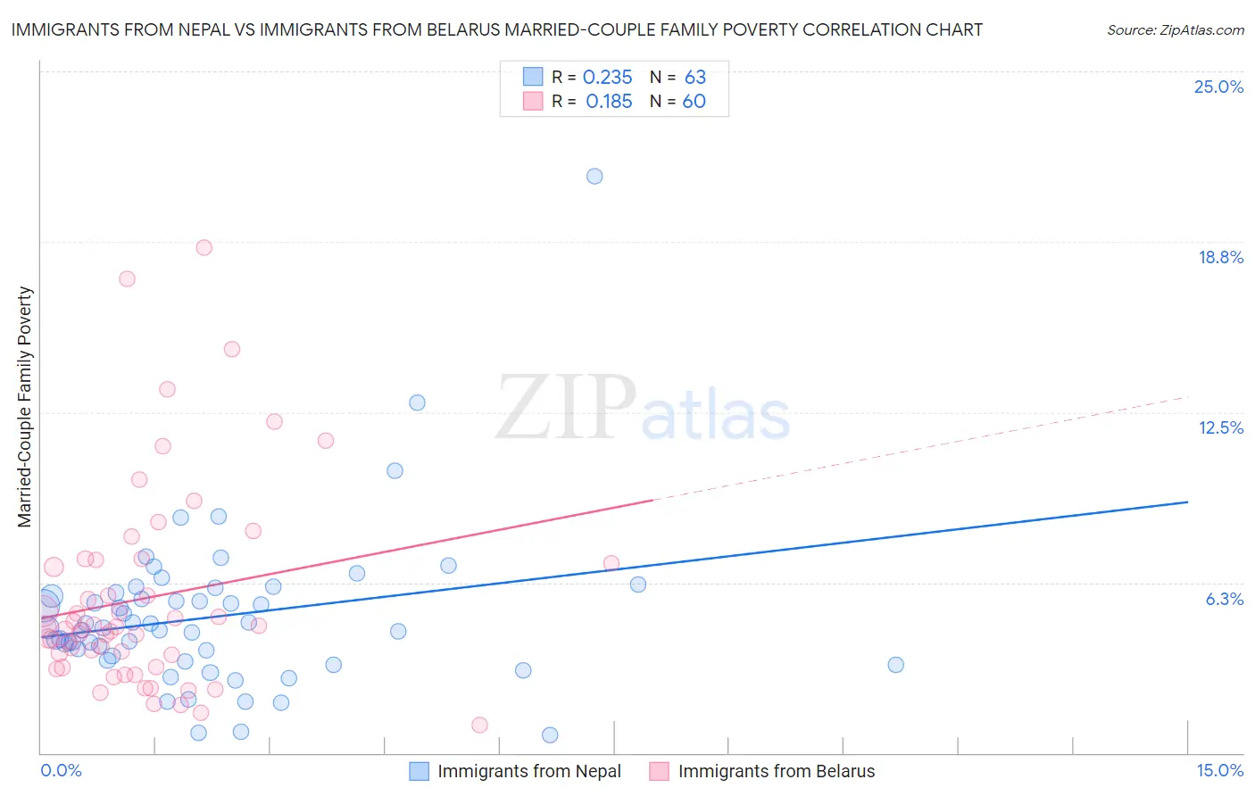 Immigrants from Nepal vs Immigrants from Belarus Married-Couple Family Poverty
