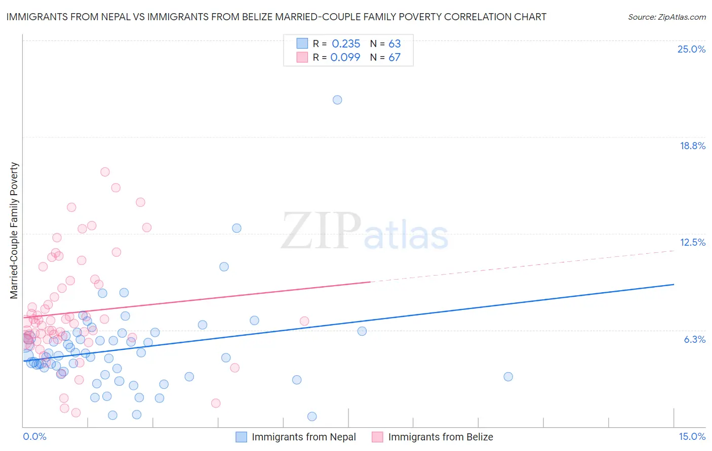 Immigrants from Nepal vs Immigrants from Belize Married-Couple Family Poverty