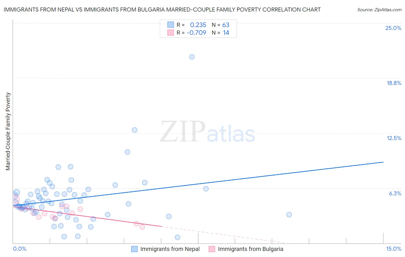 Immigrants from Nepal vs Immigrants from Bulgaria Married-Couple Family Poverty