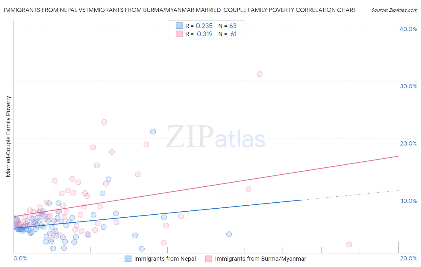 Immigrants from Nepal vs Immigrants from Burma/Myanmar Married-Couple Family Poverty