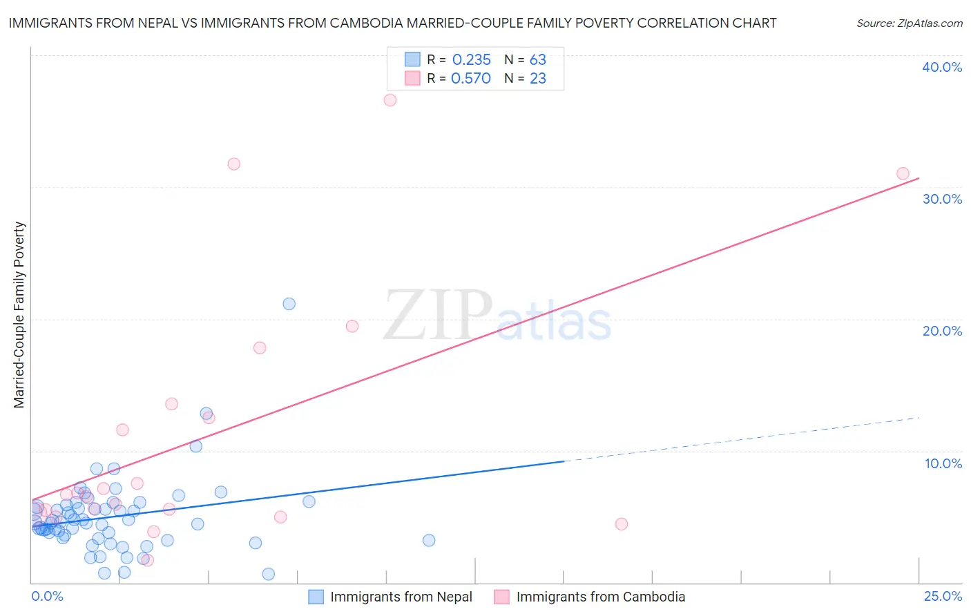 Immigrants from Nepal vs Immigrants from Cambodia Married-Couple Family Poverty