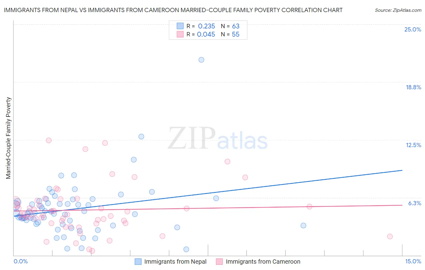 Immigrants from Nepal vs Immigrants from Cameroon Married-Couple Family Poverty