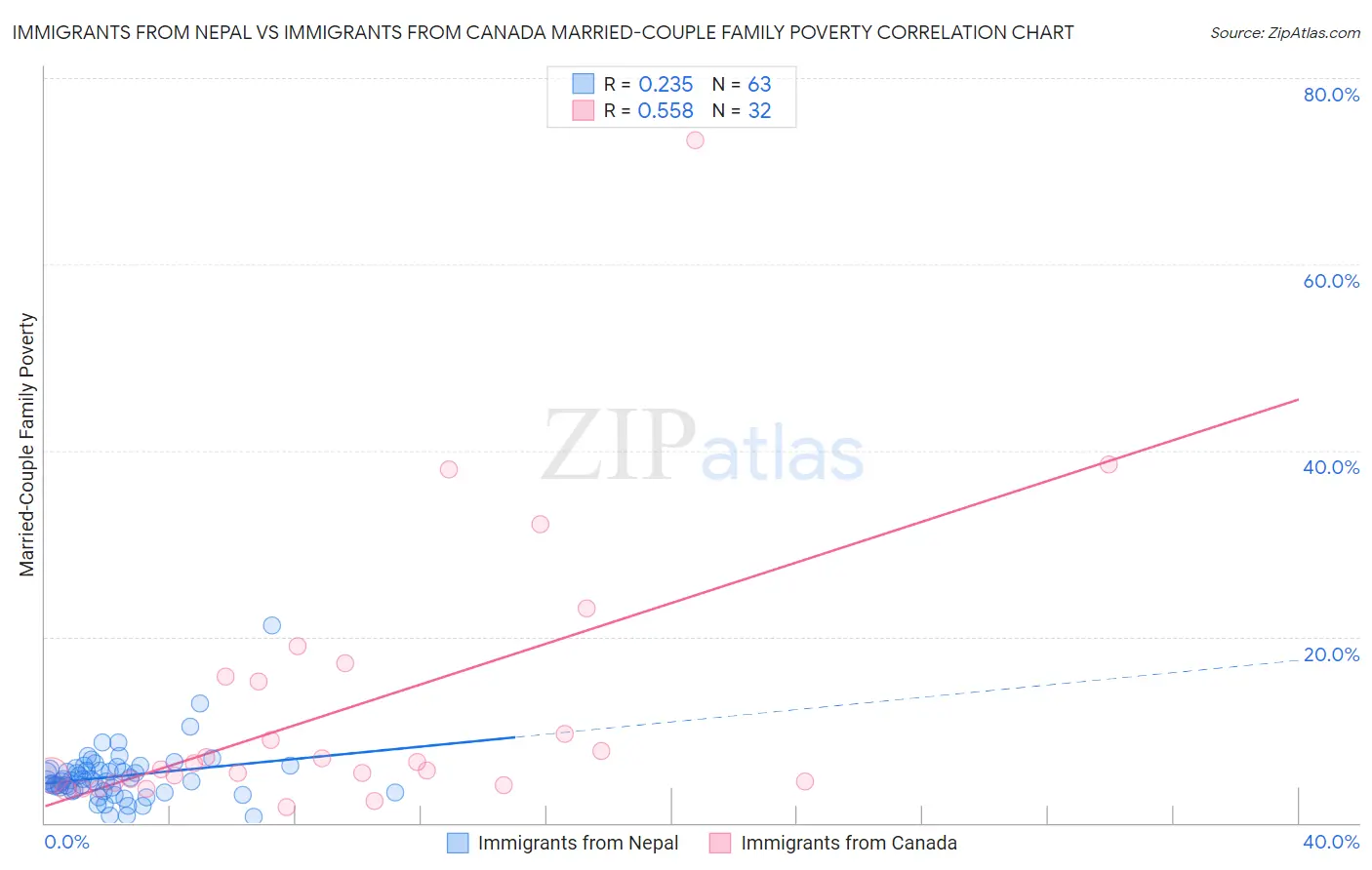 Immigrants from Nepal vs Immigrants from Canada Married-Couple Family Poverty