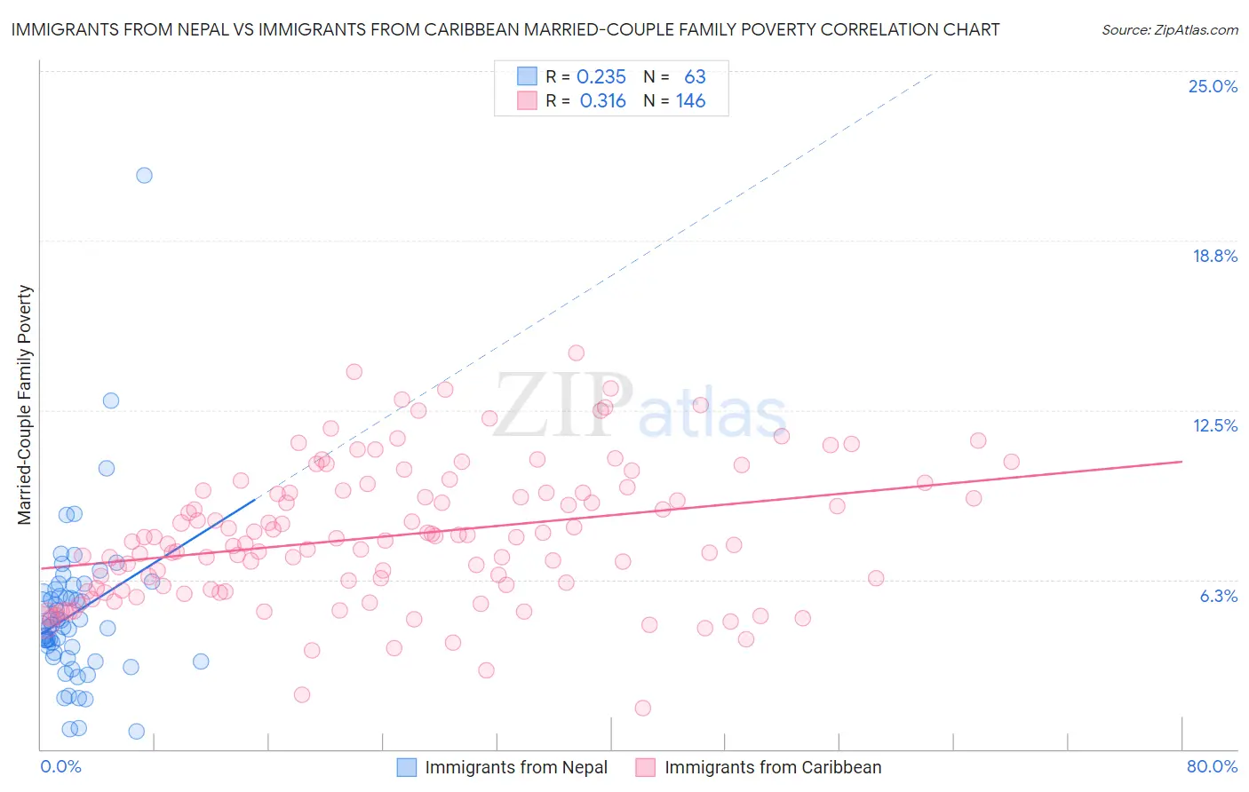 Immigrants from Nepal vs Immigrants from Caribbean Married-Couple Family Poverty