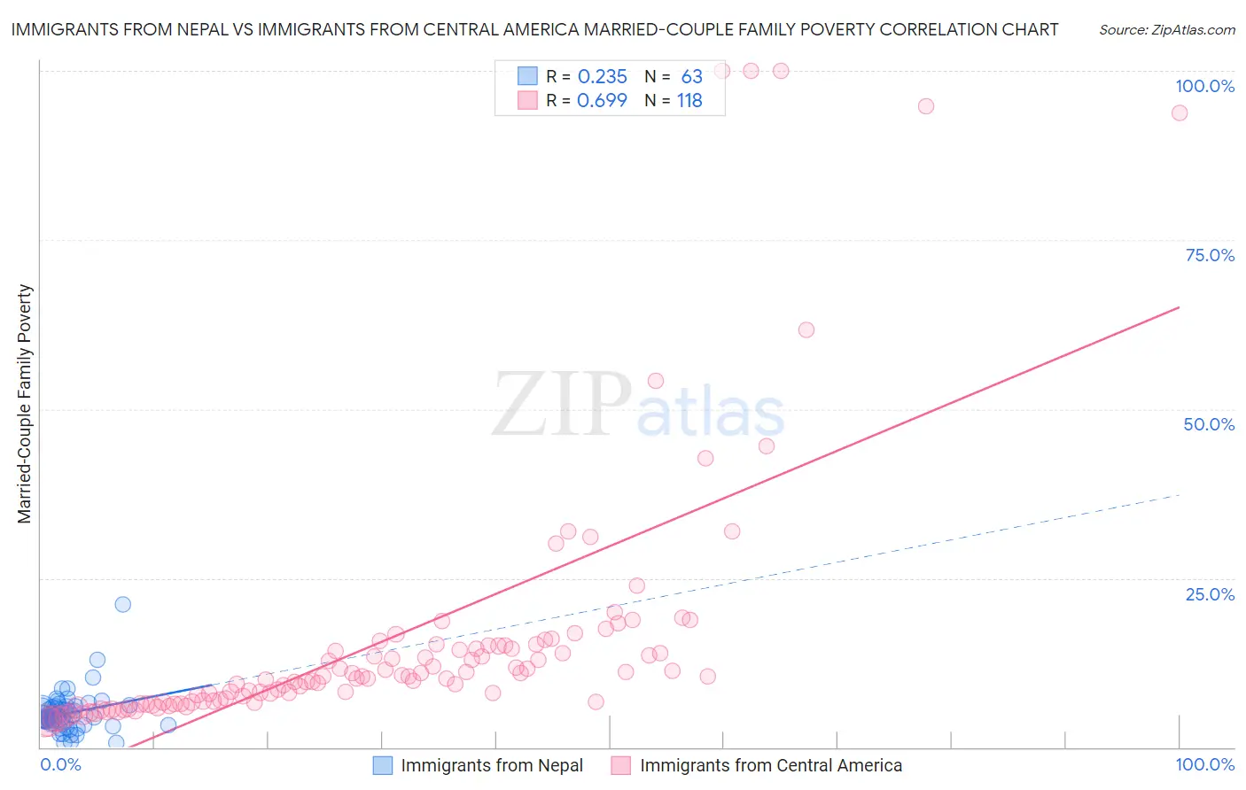 Immigrants from Nepal vs Immigrants from Central America Married-Couple Family Poverty