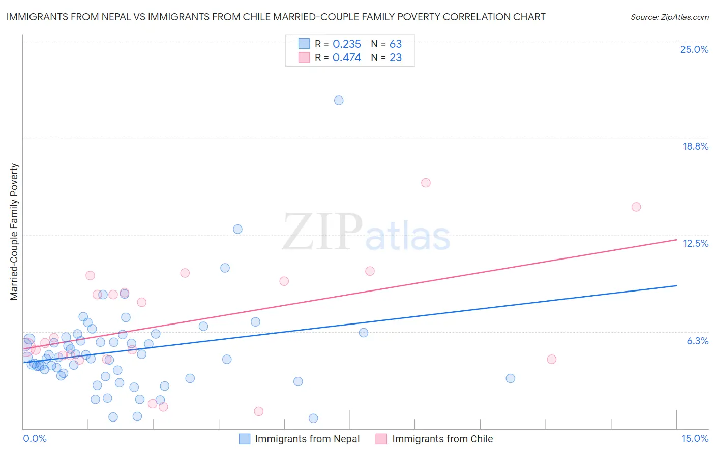 Immigrants from Nepal vs Immigrants from Chile Married-Couple Family Poverty