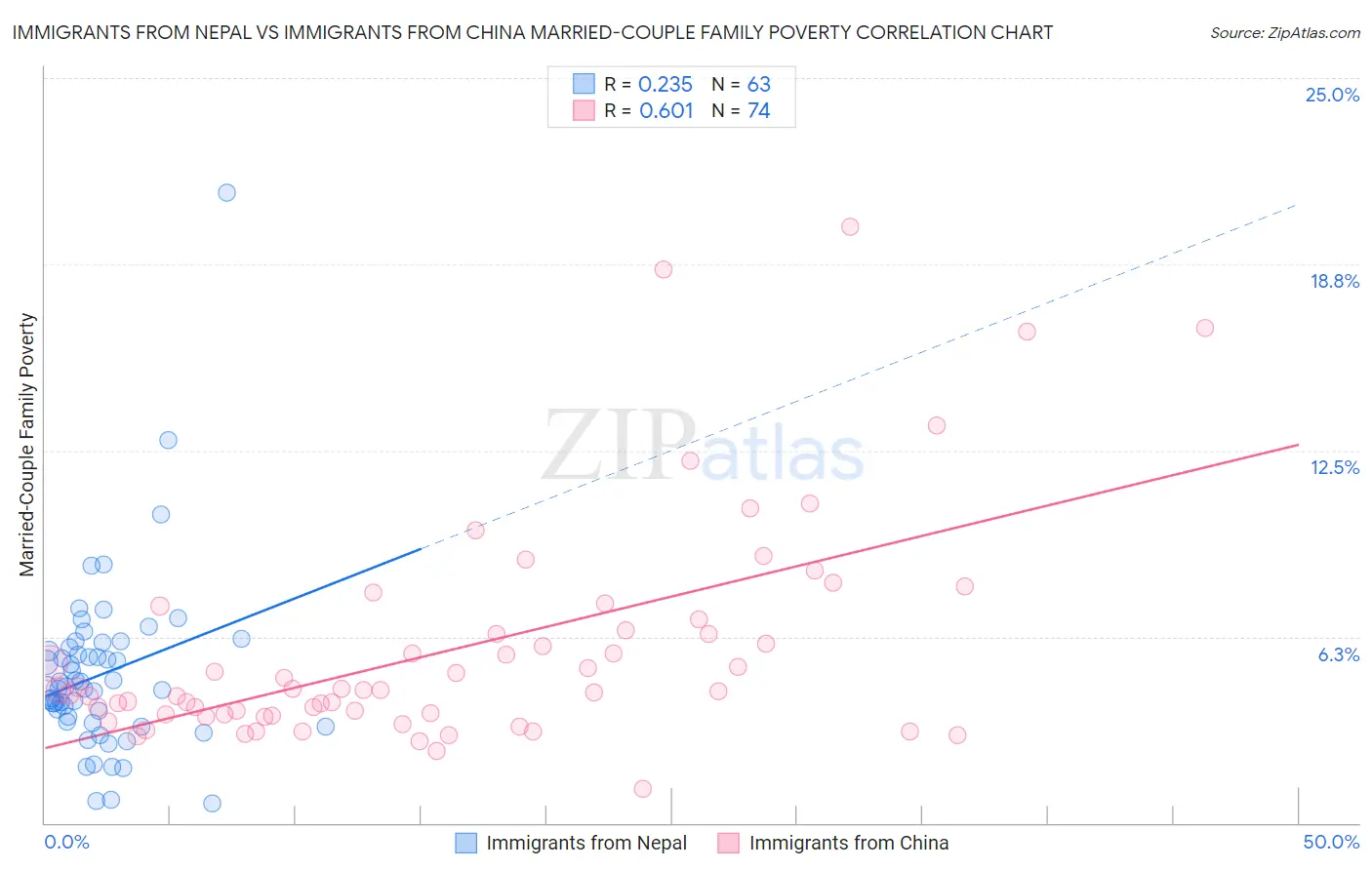 Immigrants from Nepal vs Immigrants from China Married-Couple Family Poverty
