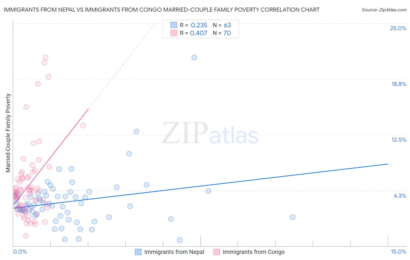 Immigrants from Nepal vs Immigrants from Congo Married-Couple Family Poverty