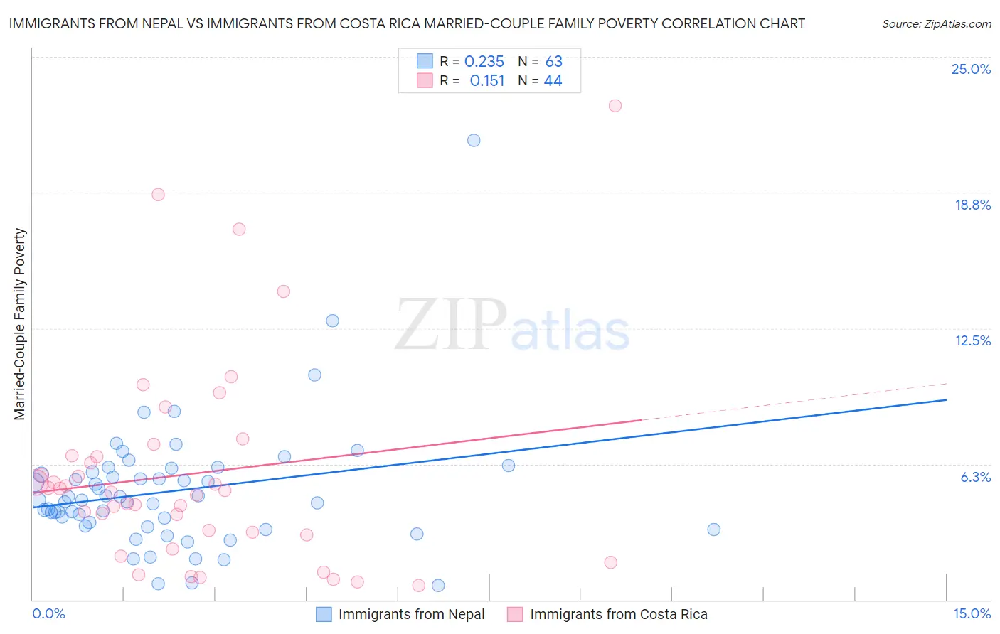 Immigrants from Nepal vs Immigrants from Costa Rica Married-Couple Family Poverty
