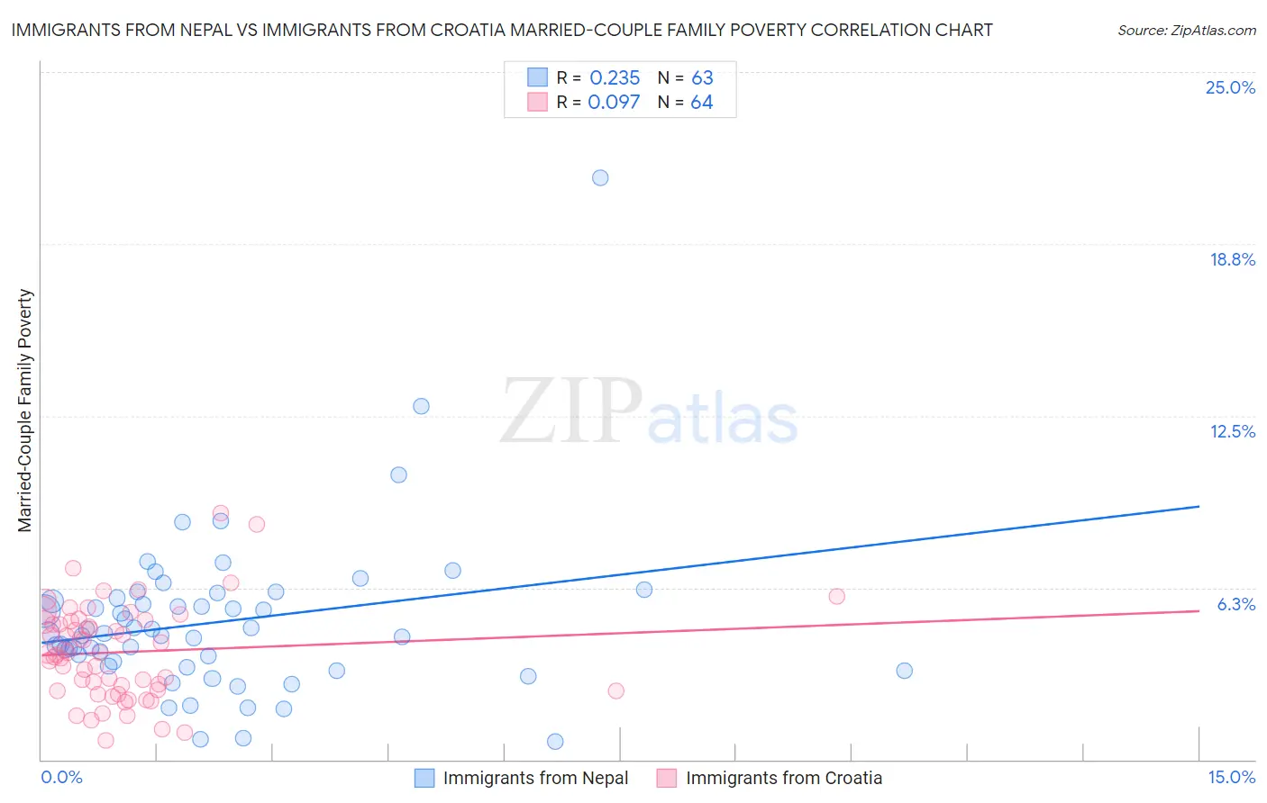 Immigrants from Nepal vs Immigrants from Croatia Married-Couple Family Poverty