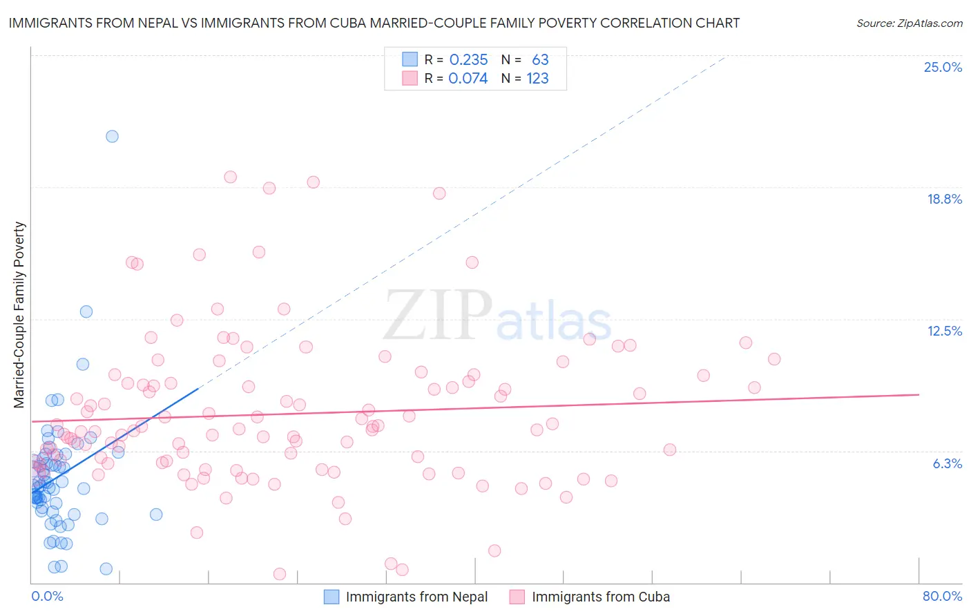 Immigrants from Nepal vs Immigrants from Cuba Married-Couple Family Poverty