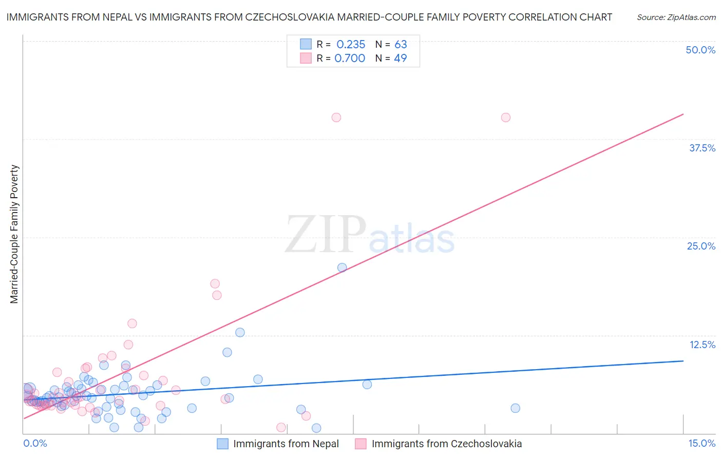Immigrants from Nepal vs Immigrants from Czechoslovakia Married-Couple Family Poverty