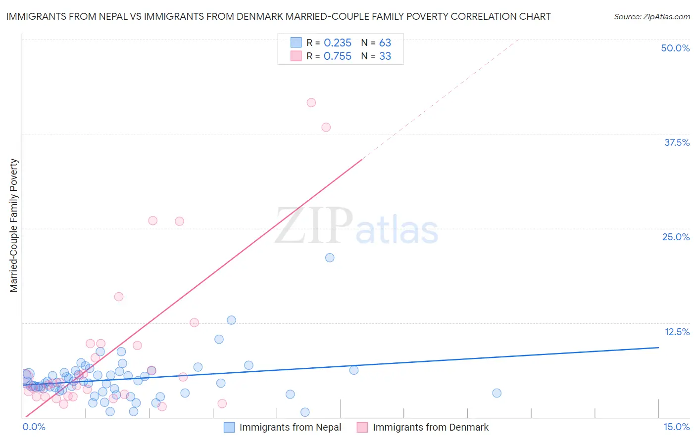 Immigrants from Nepal vs Immigrants from Denmark Married-Couple Family Poverty