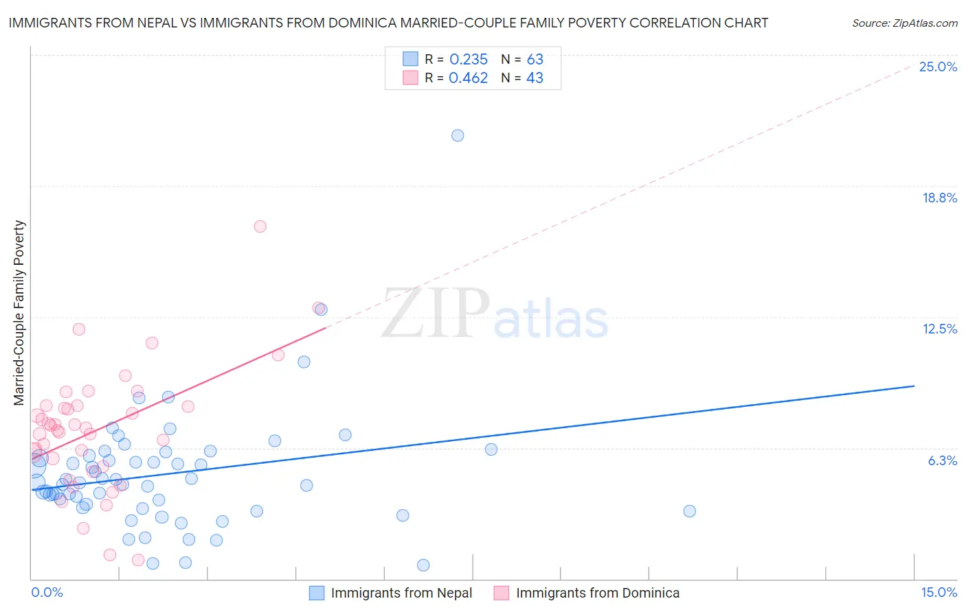 Immigrants from Nepal vs Immigrants from Dominica Married-Couple Family Poverty