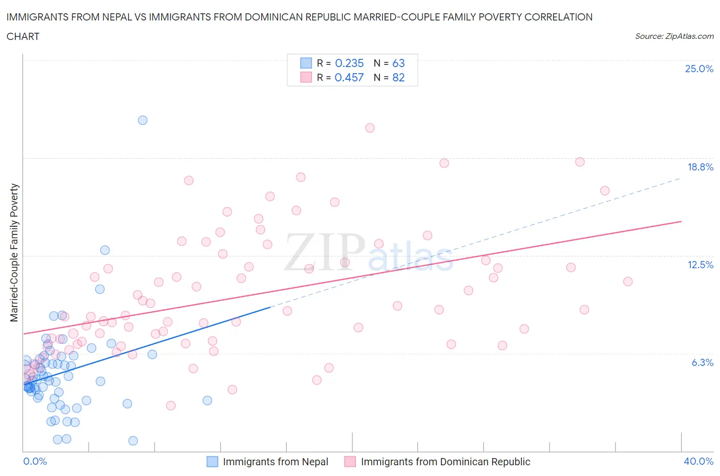 Immigrants from Nepal vs Immigrants from Dominican Republic Married-Couple Family Poverty