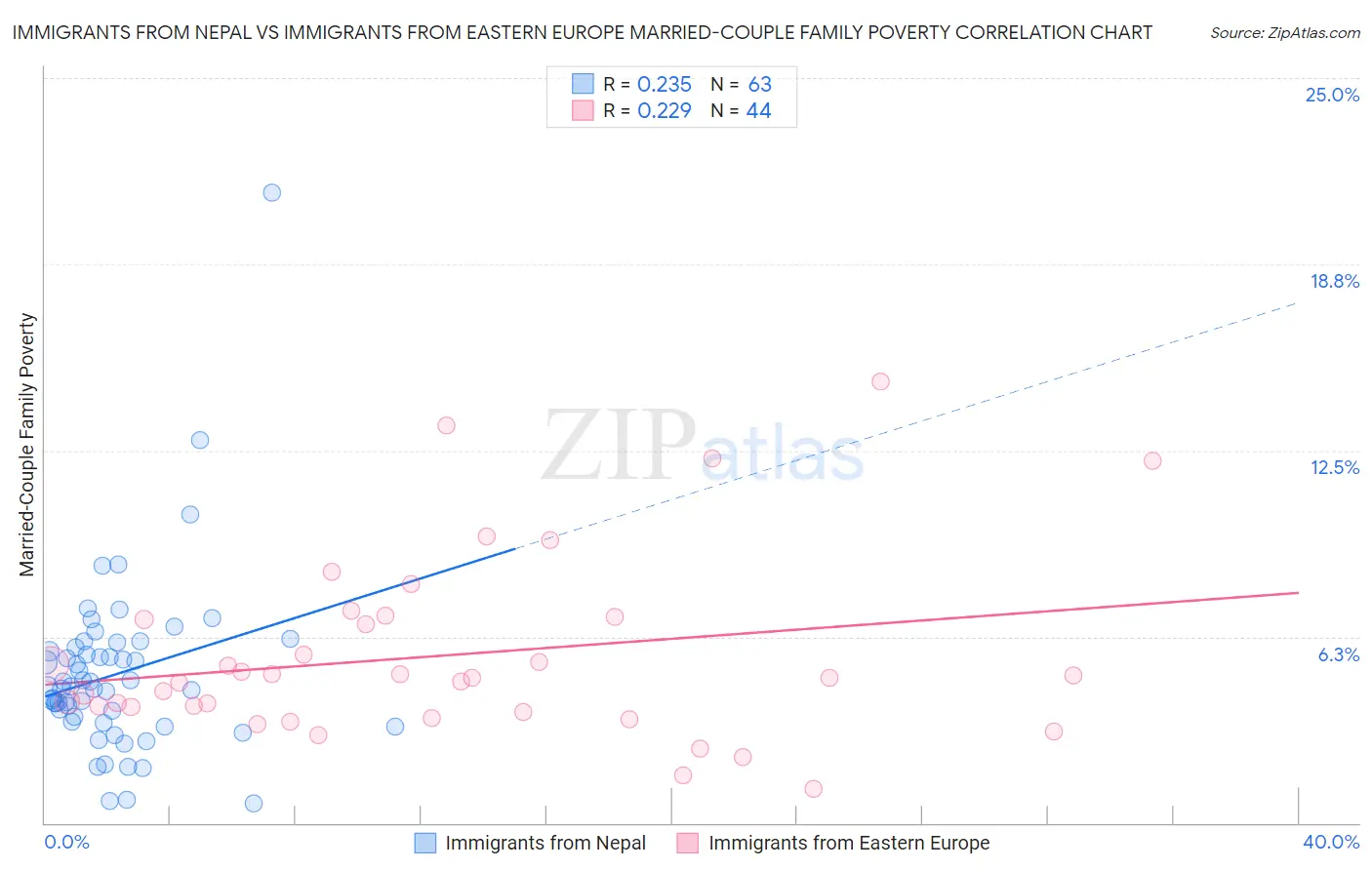 Immigrants from Nepal vs Immigrants from Eastern Europe Married-Couple Family Poverty
