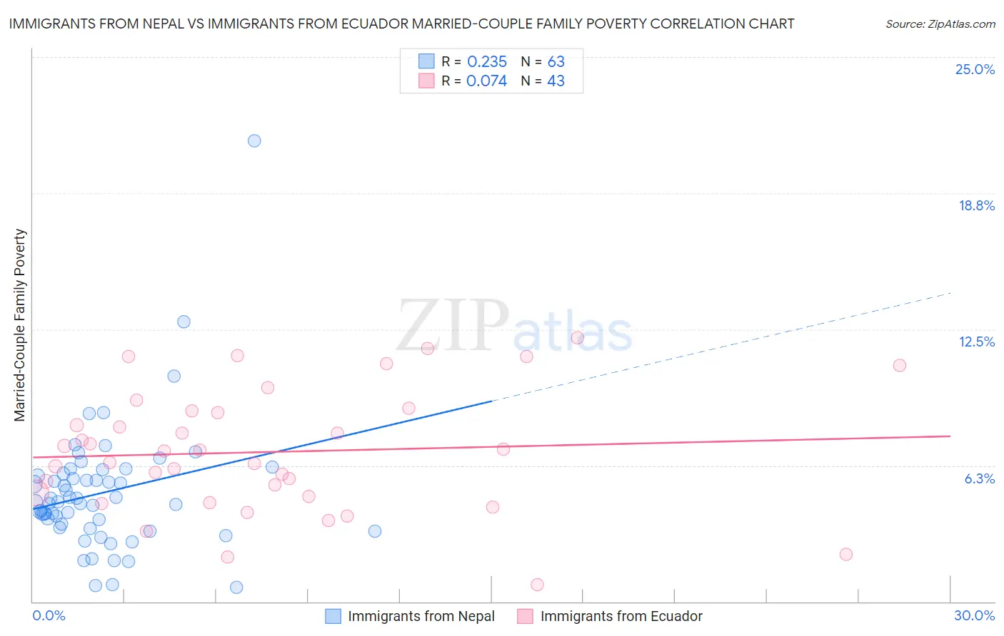 Immigrants from Nepal vs Immigrants from Ecuador Married-Couple Family Poverty