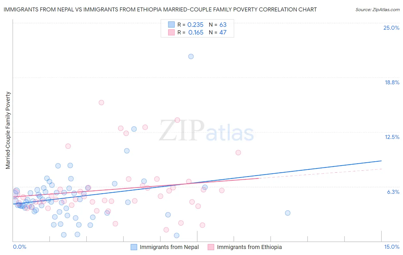 Immigrants from Nepal vs Immigrants from Ethiopia Married-Couple Family Poverty