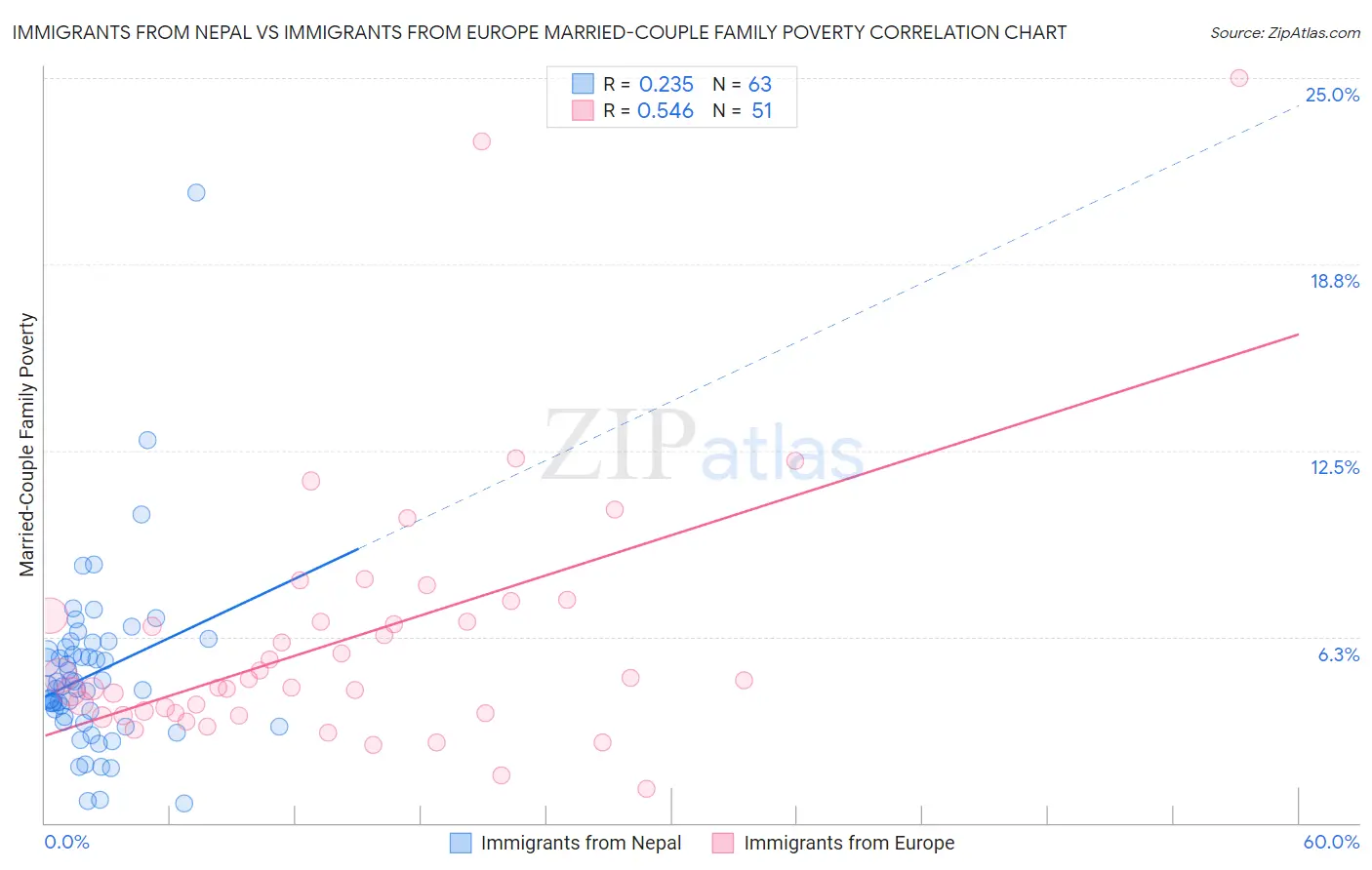Immigrants from Nepal vs Immigrants from Europe Married-Couple Family Poverty