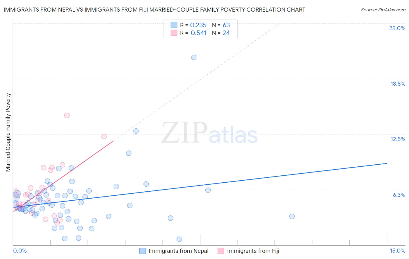 Immigrants from Nepal vs Immigrants from Fiji Married-Couple Family Poverty