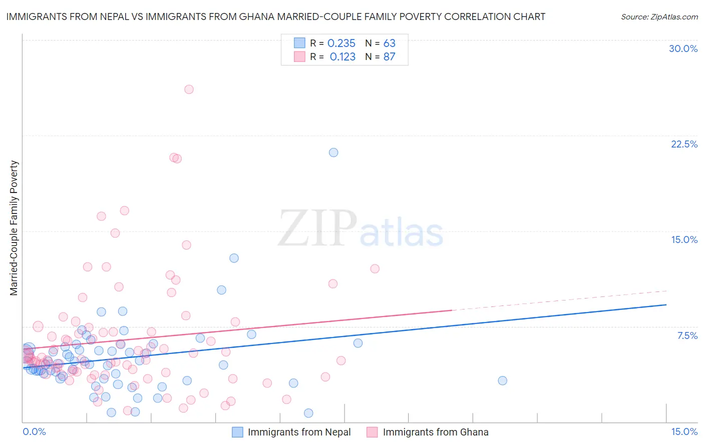 Immigrants from Nepal vs Immigrants from Ghana Married-Couple Family Poverty