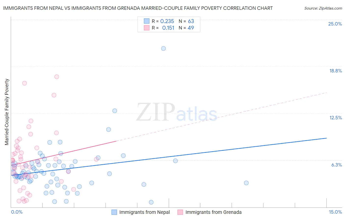 Immigrants from Nepal vs Immigrants from Grenada Married-Couple Family Poverty