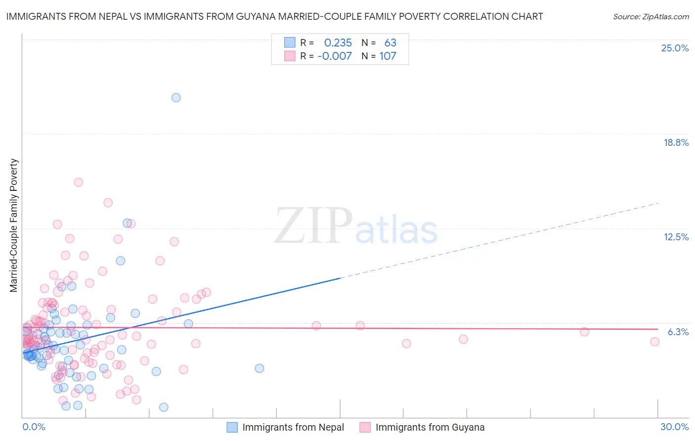 Immigrants from Nepal vs Immigrants from Guyana Married-Couple Family Poverty