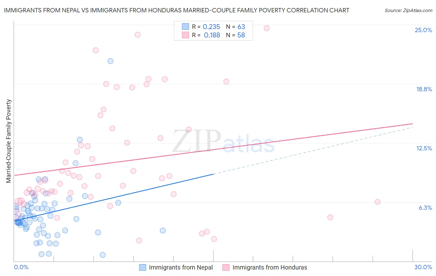 Immigrants from Nepal vs Immigrants from Honduras Married-Couple Family Poverty