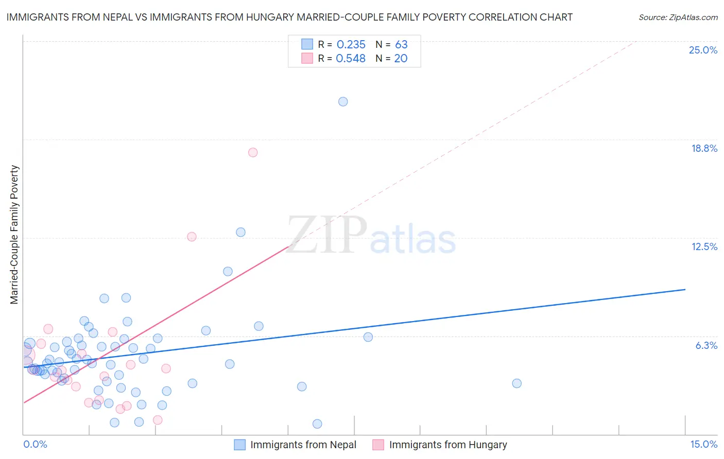 Immigrants from Nepal vs Immigrants from Hungary Married-Couple Family Poverty