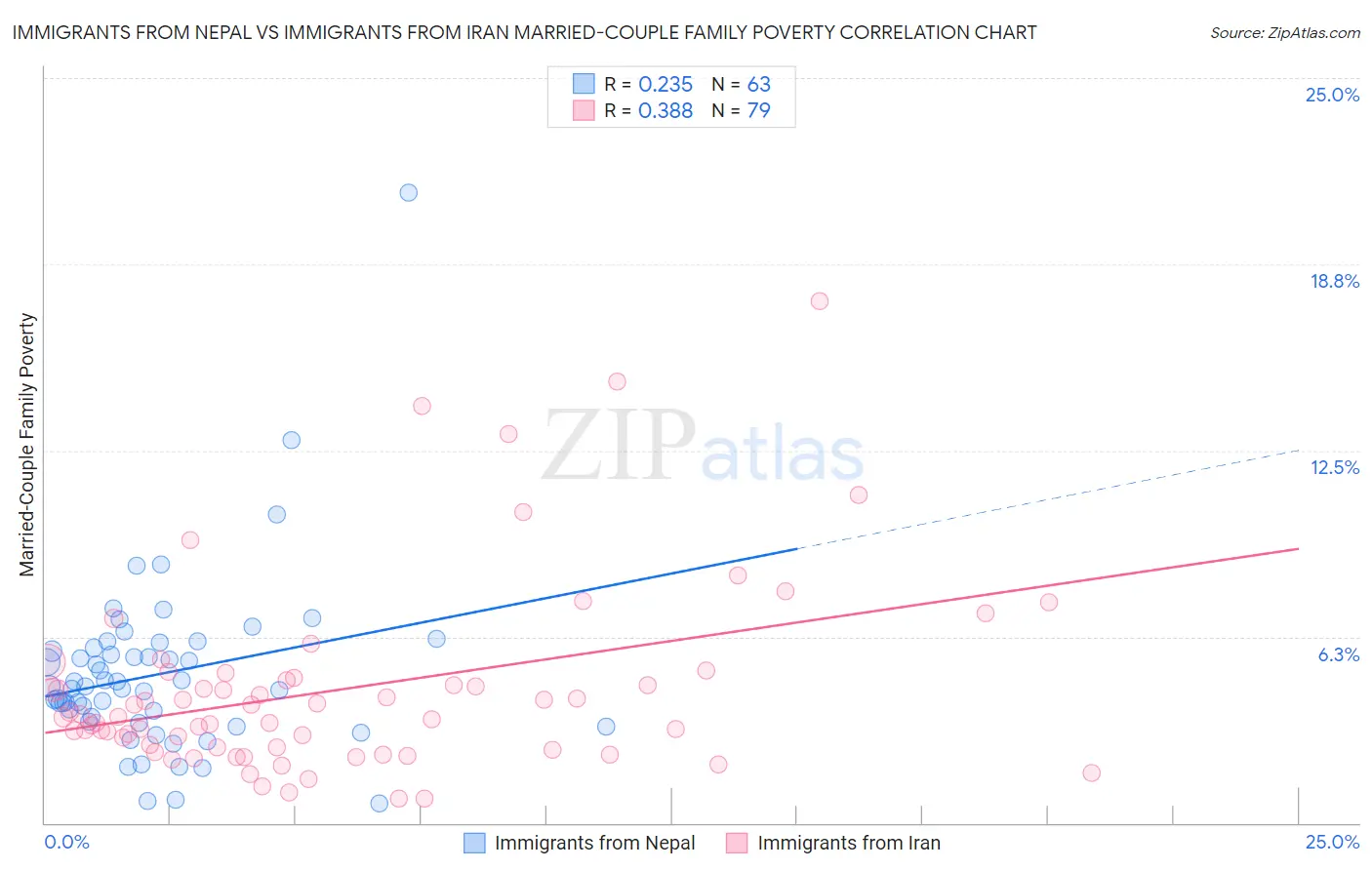 Immigrants from Nepal vs Immigrants from Iran Married-Couple Family Poverty