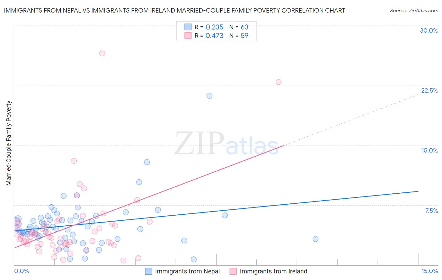 Immigrants from Nepal vs Immigrants from Ireland Married-Couple Family Poverty