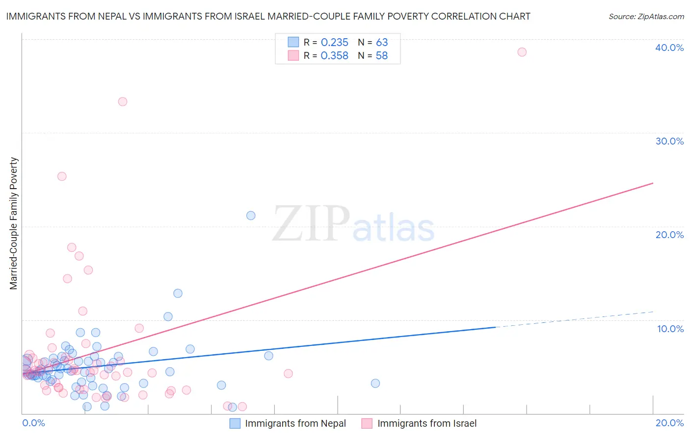 Immigrants from Nepal vs Immigrants from Israel Married-Couple Family Poverty