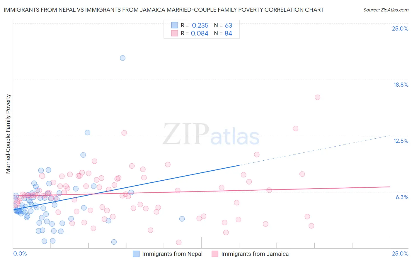 Immigrants from Nepal vs Immigrants from Jamaica Married-Couple Family Poverty