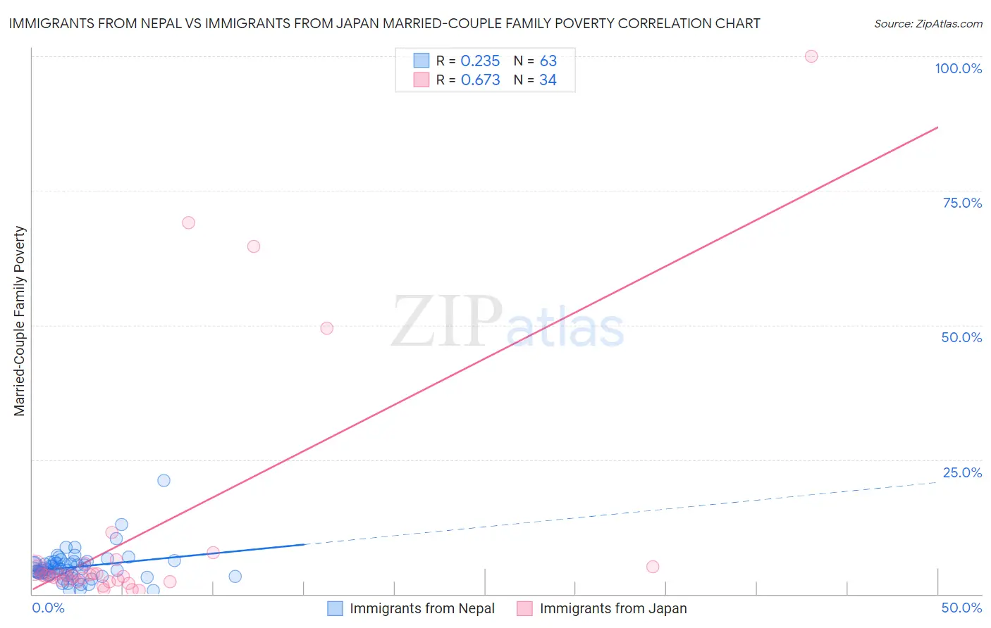 Immigrants from Nepal vs Immigrants from Japan Married-Couple Family Poverty