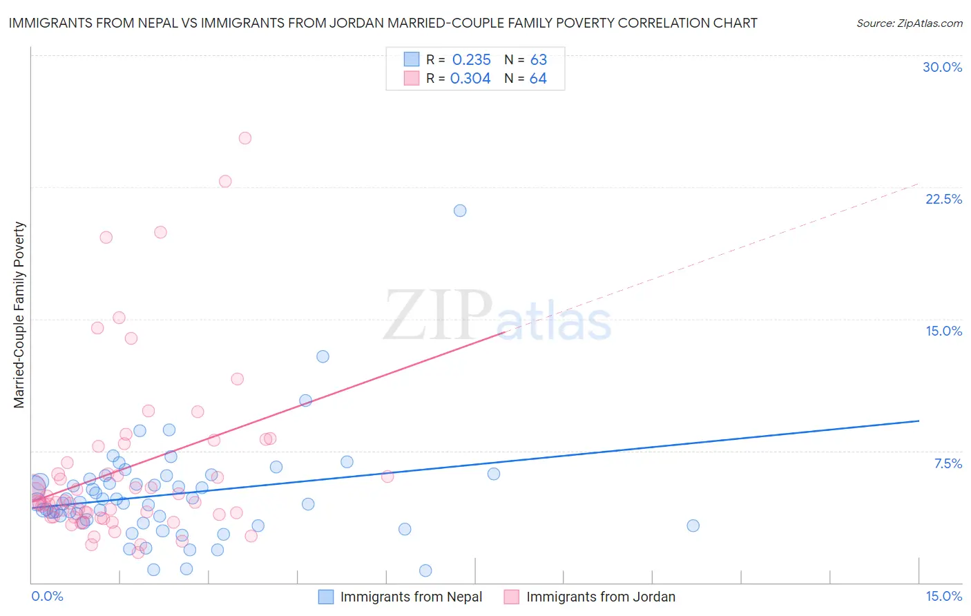 Immigrants from Nepal vs Immigrants from Jordan Married-Couple Family Poverty