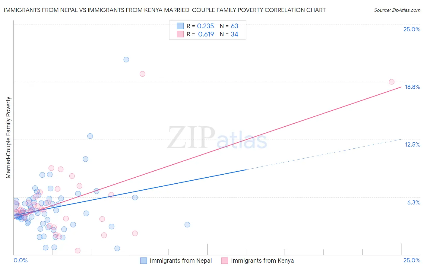 Immigrants from Nepal vs Immigrants from Kenya Married-Couple Family Poverty