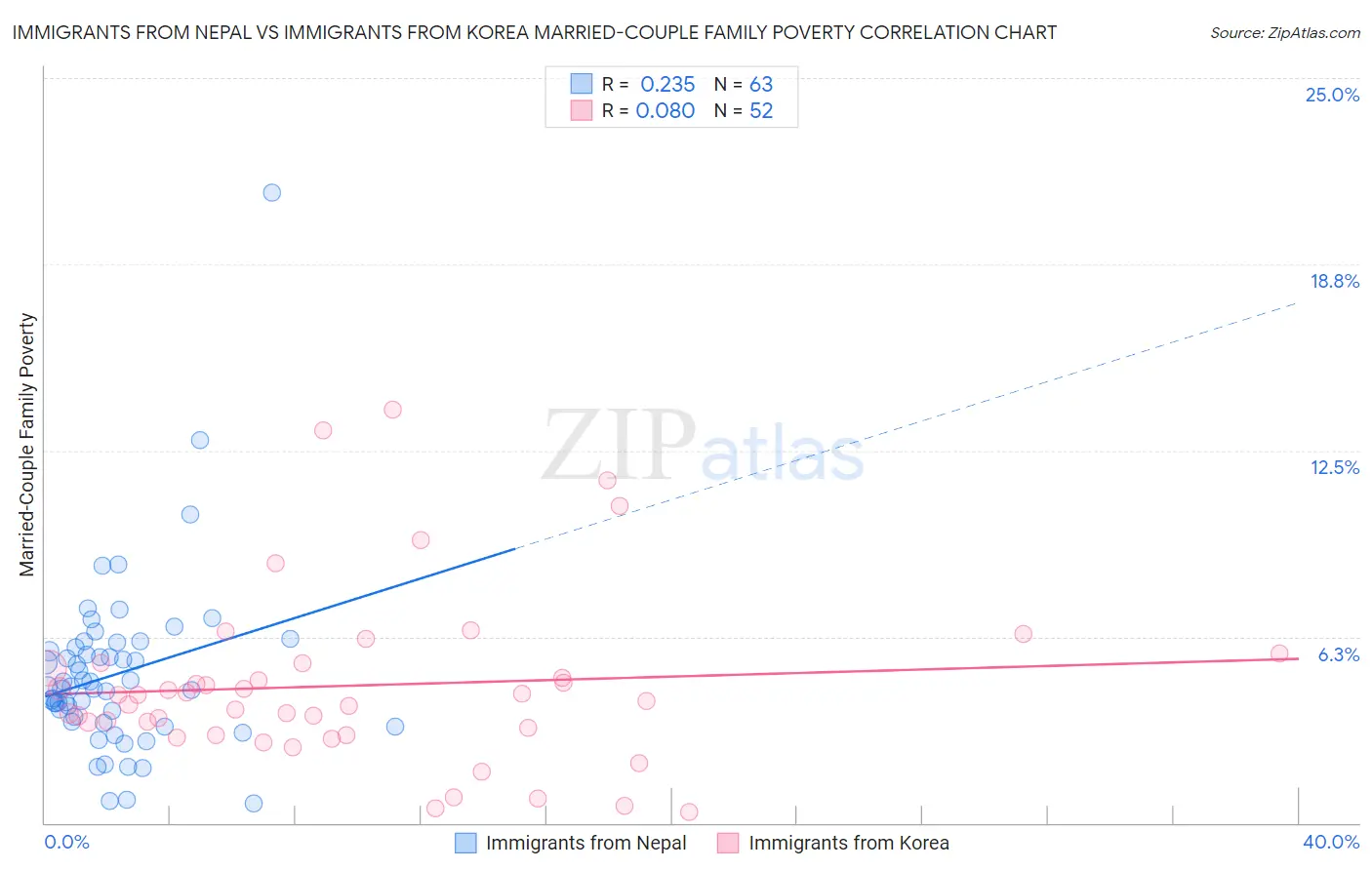 Immigrants from Nepal vs Immigrants from Korea Married-Couple Family Poverty