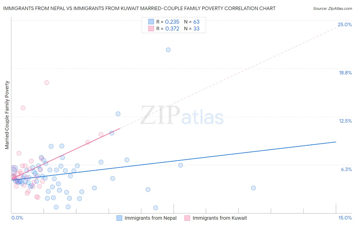 Immigrants from Nepal vs Immigrants from Kuwait Married-Couple Family Poverty