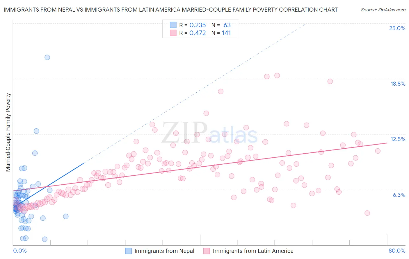 Immigrants from Nepal vs Immigrants from Latin America Married-Couple Family Poverty
